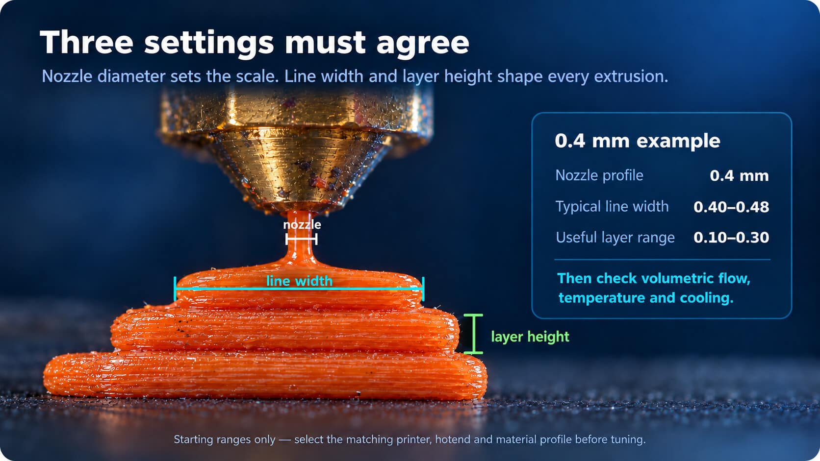 Diagram showing how nozzle diameter, line width and layer height work together