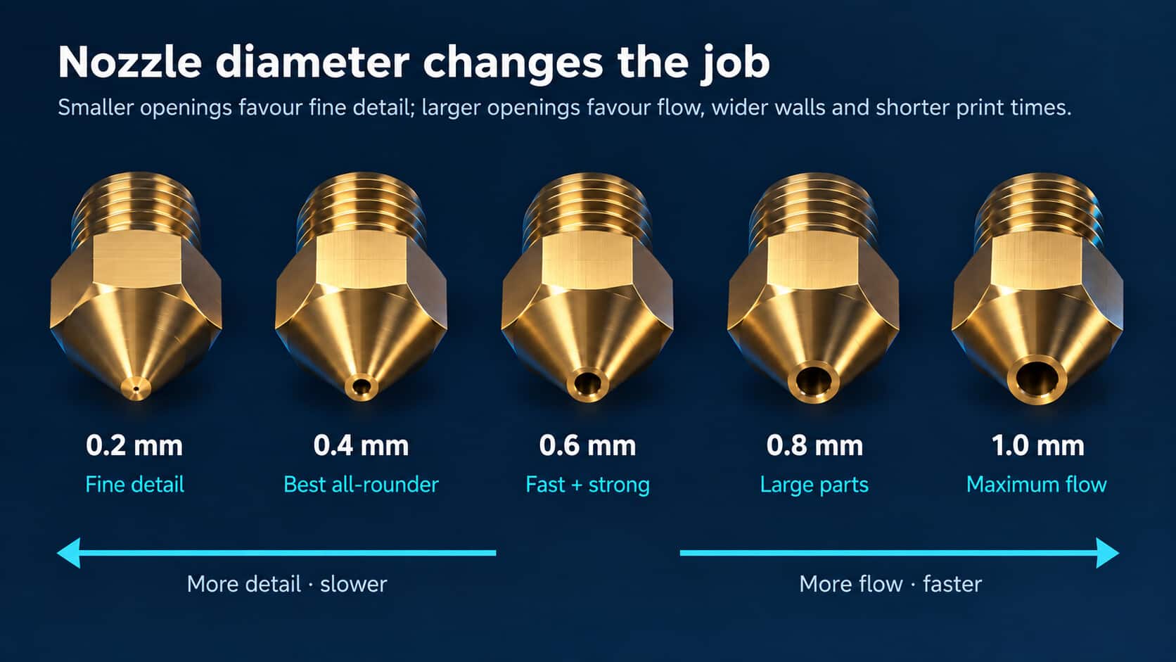 Diagram comparing 0.2, 0.4, 0.6, 0.8 and 1.0 mm 3D-printer nozzle sizes